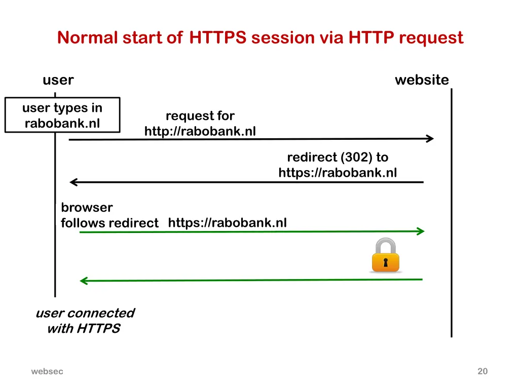 normal start of https session via http request