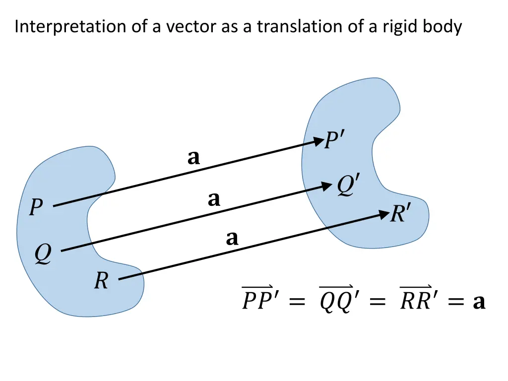 interpretation of a vector as a translation