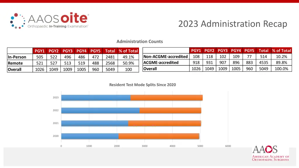 2023 administration recap