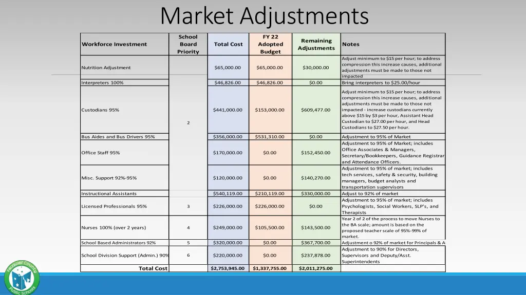 market adjustments