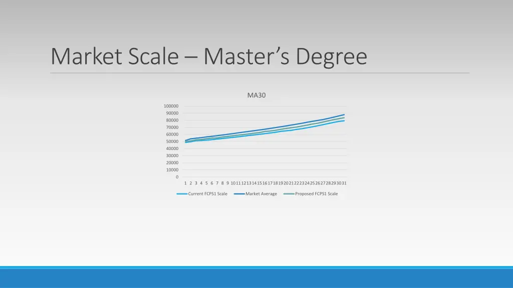market scale master s degree
