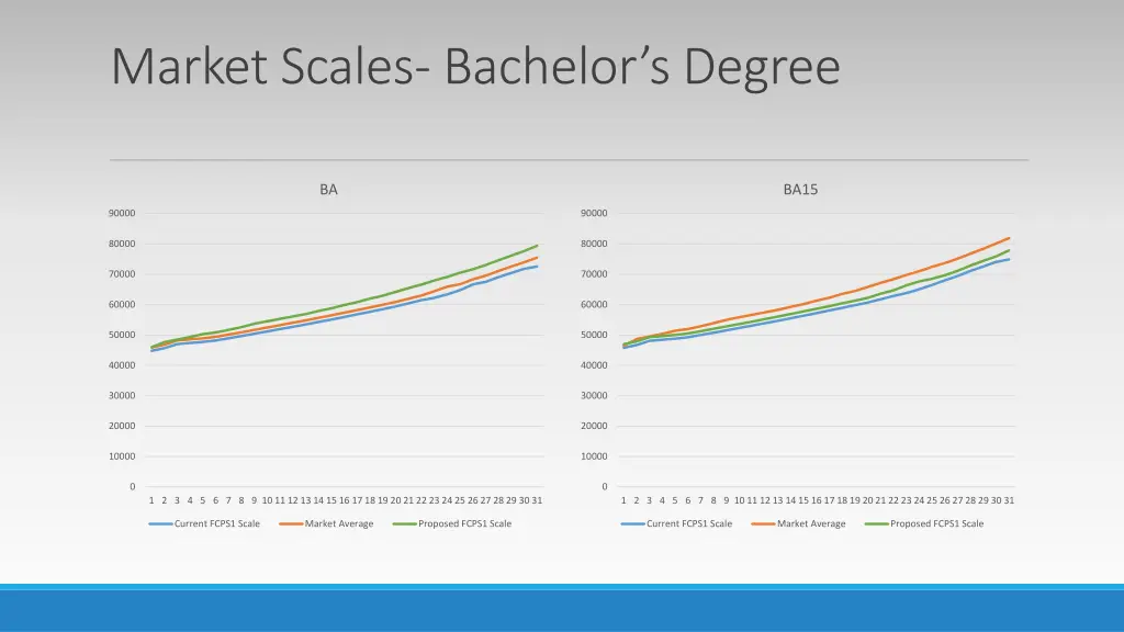 market scales bachelor s degree