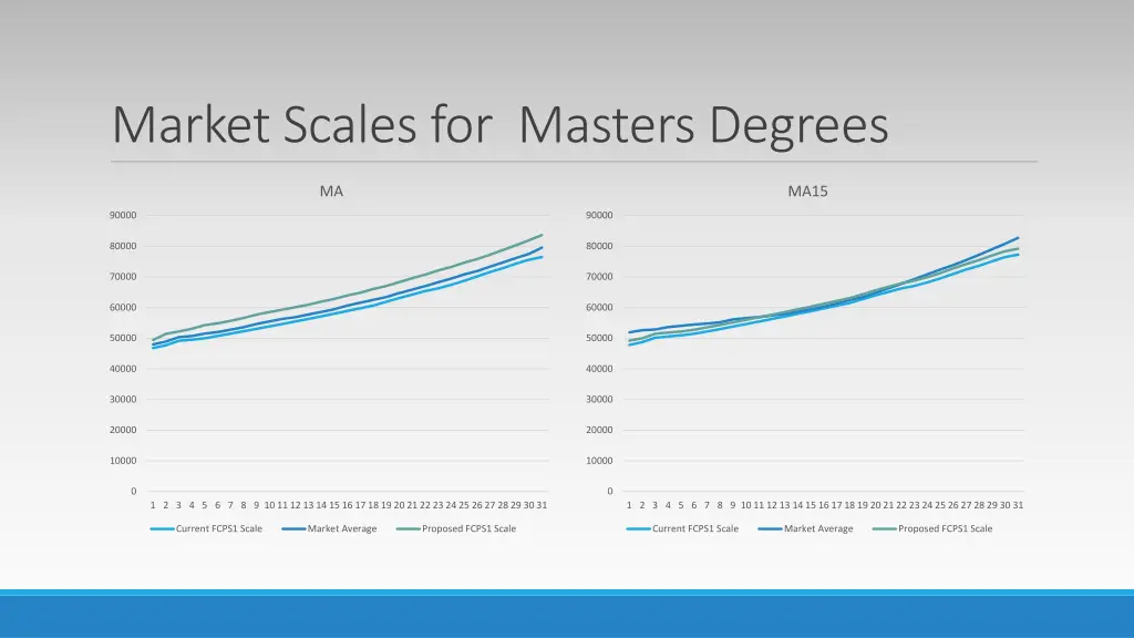 market scales for masters degrees