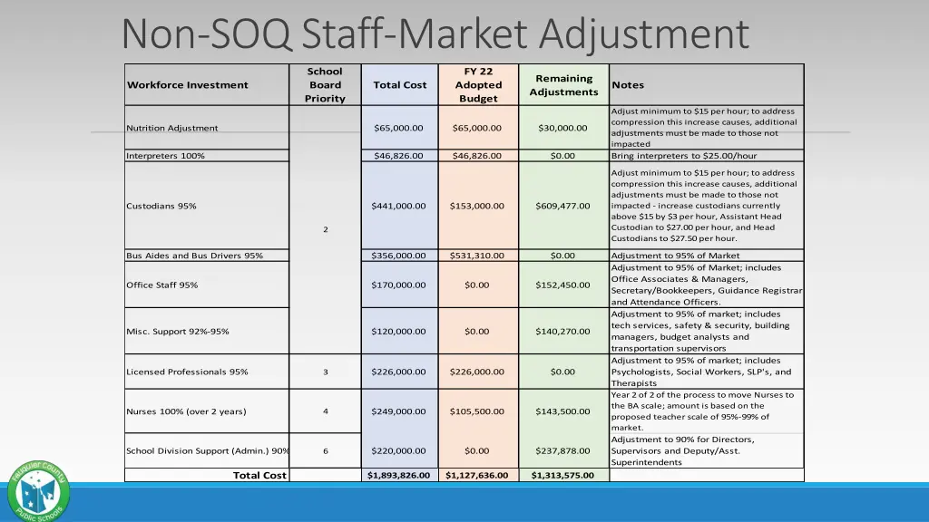 non soq staff market adjustment