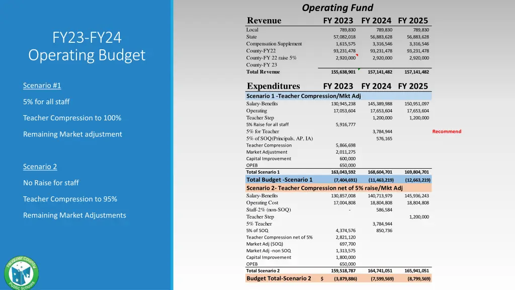 operating fund