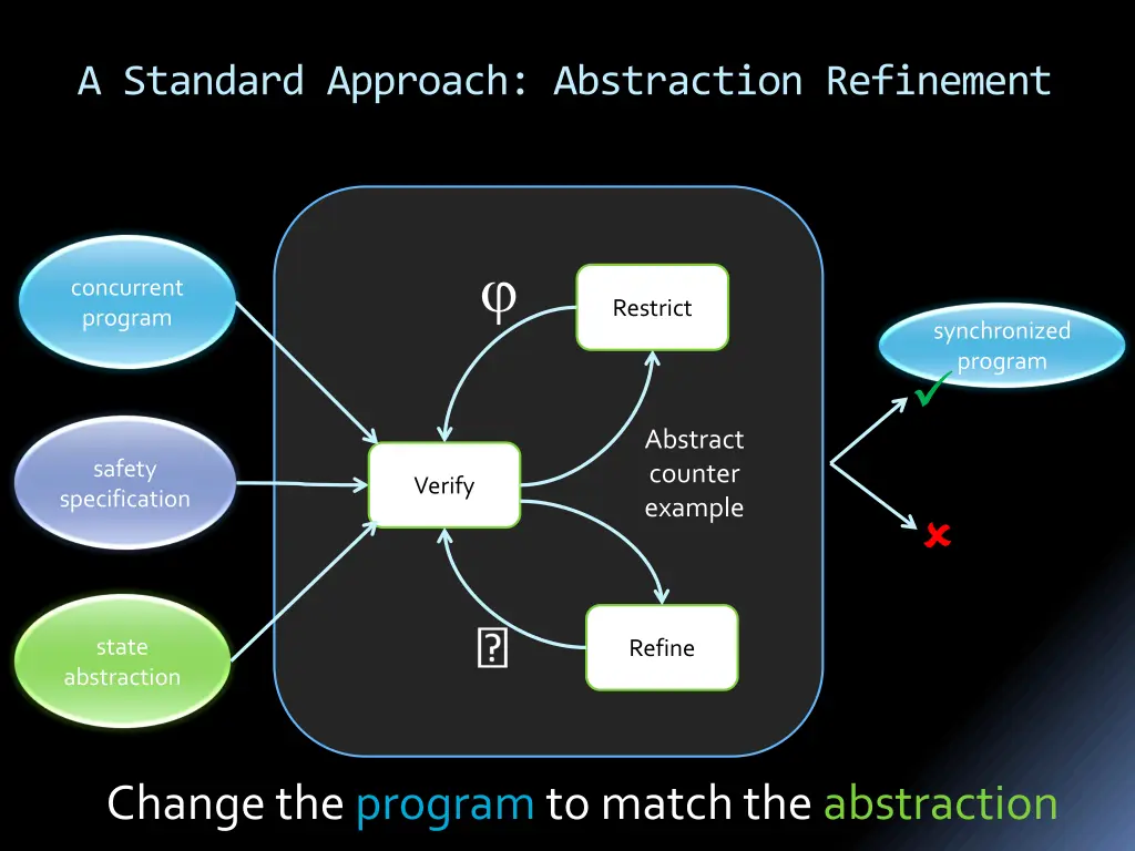 a standard approach abstraction refinement 1