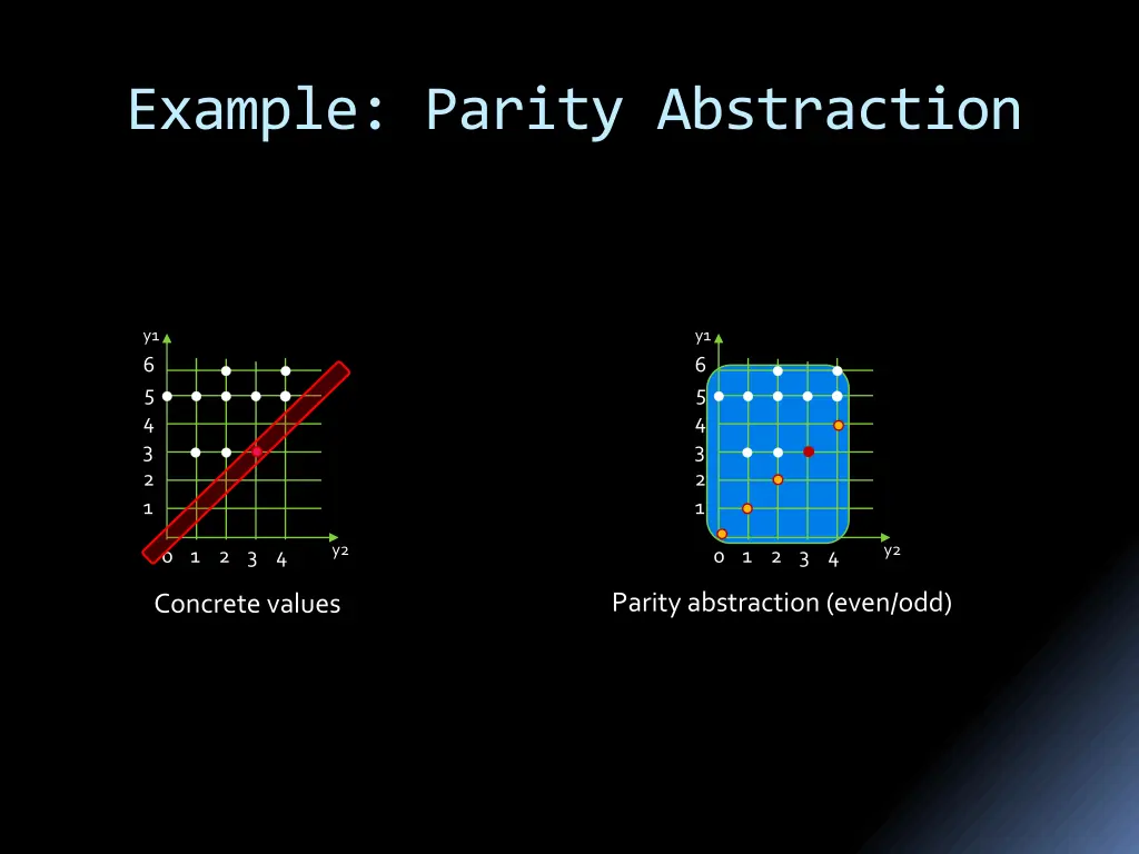 example parity abstraction