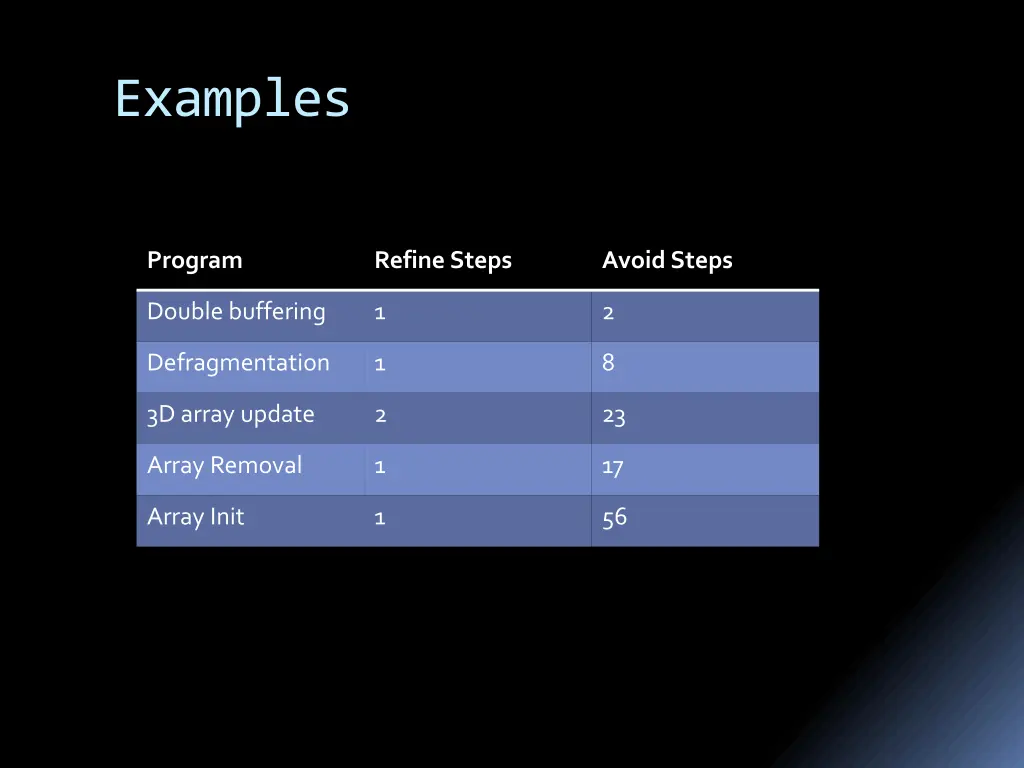examples