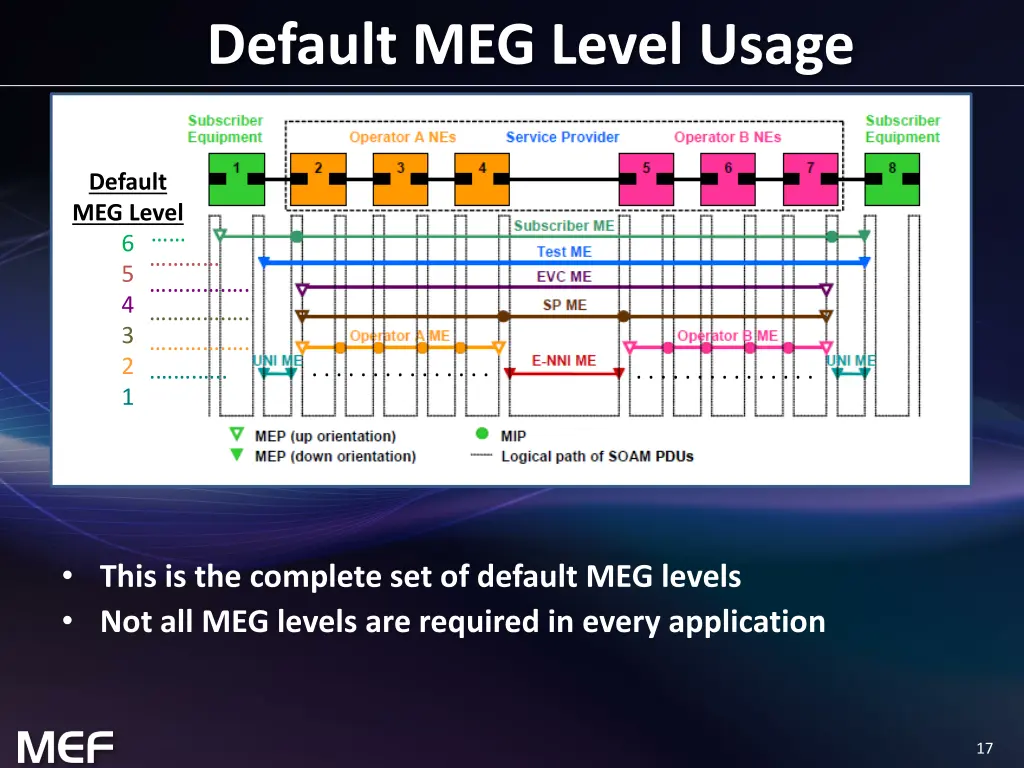 default meg level usage