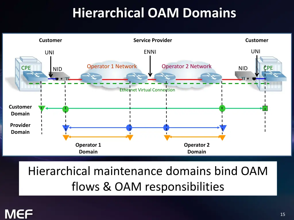 hierarchical oam domains