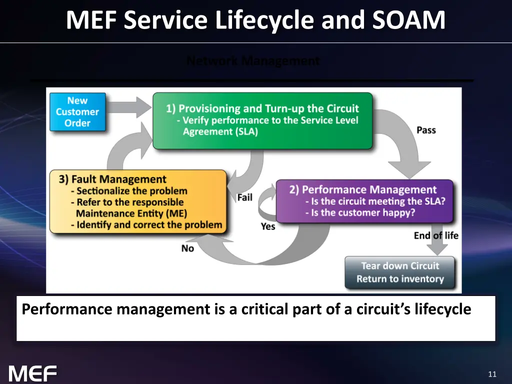 mef service lifecycle and soam