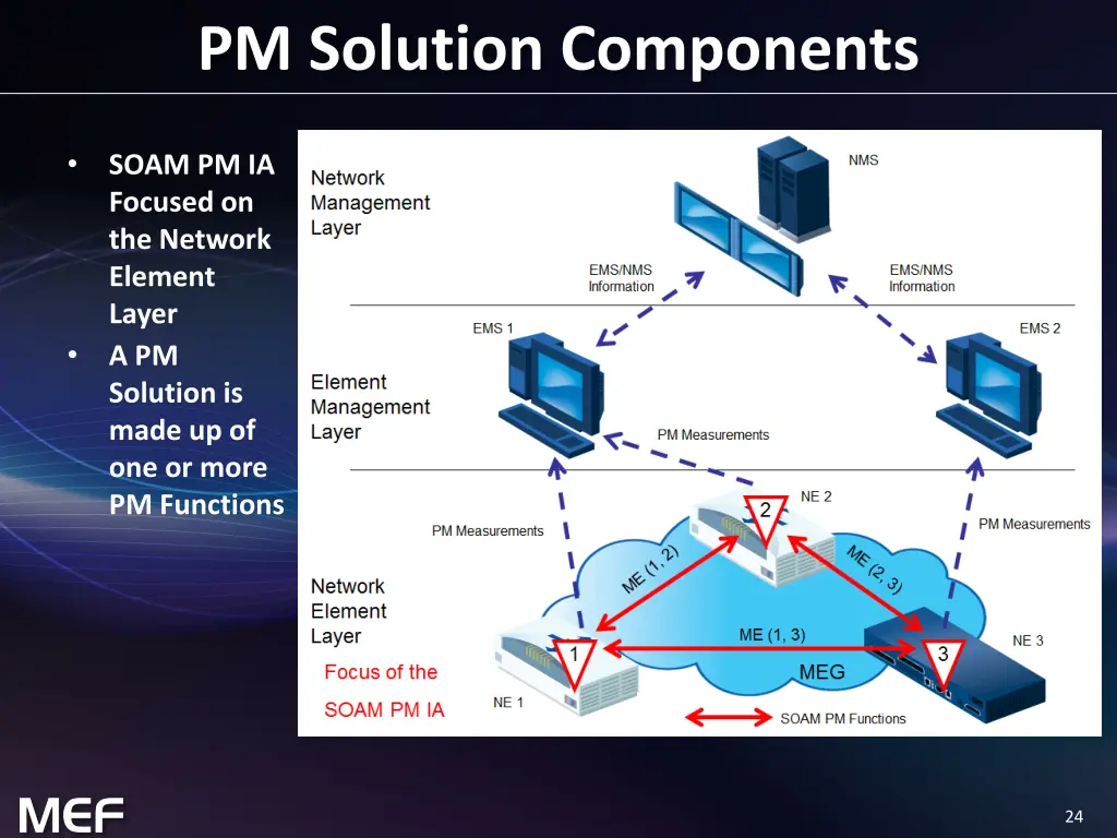 pm solution components