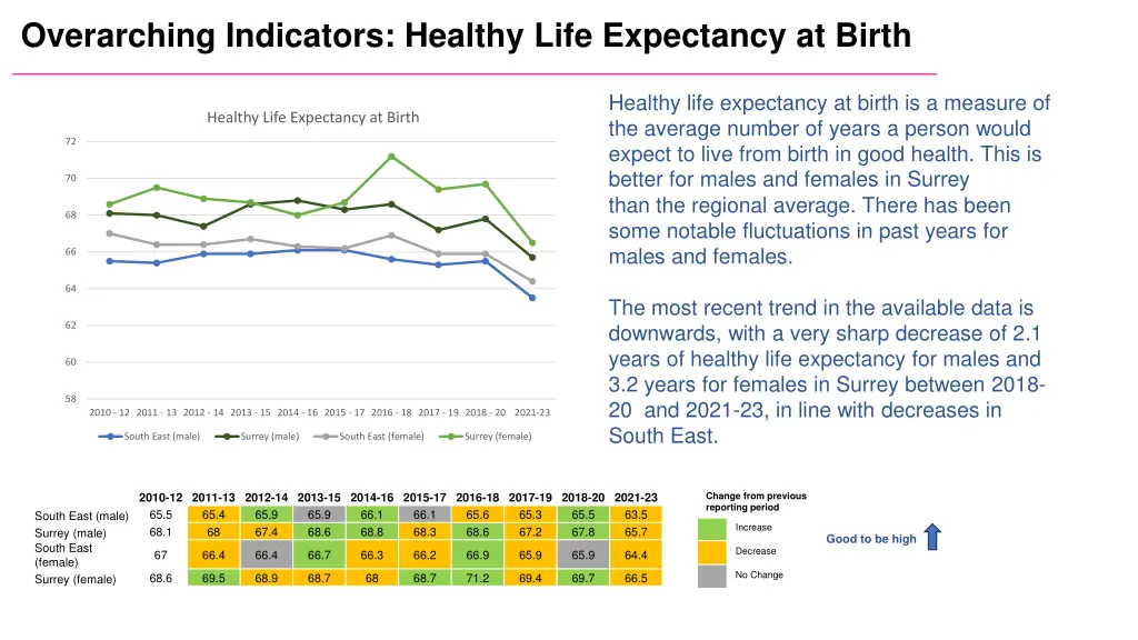 overarching indicators healthy life expectancy
