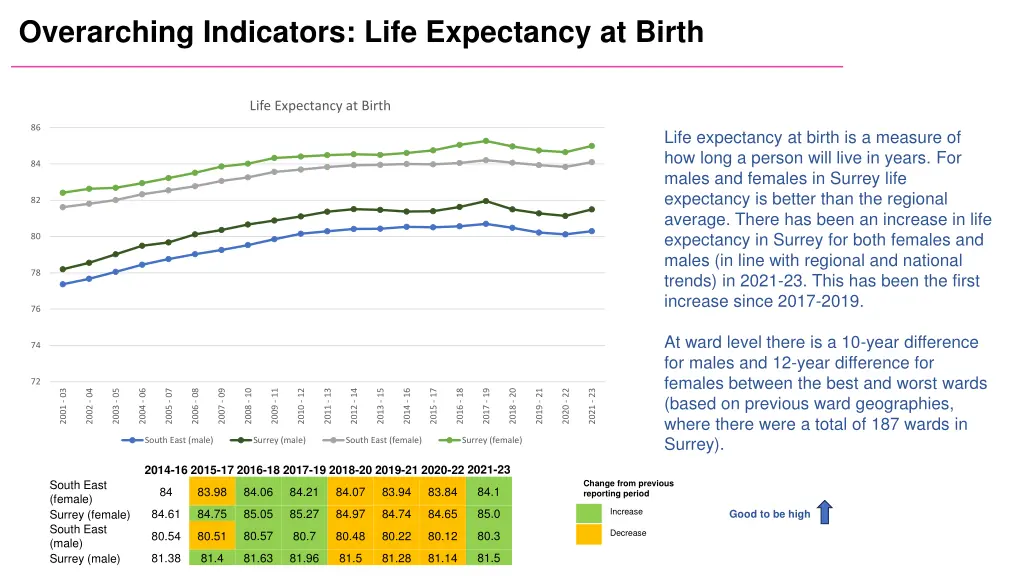 overarching indicators life expectancy at birth