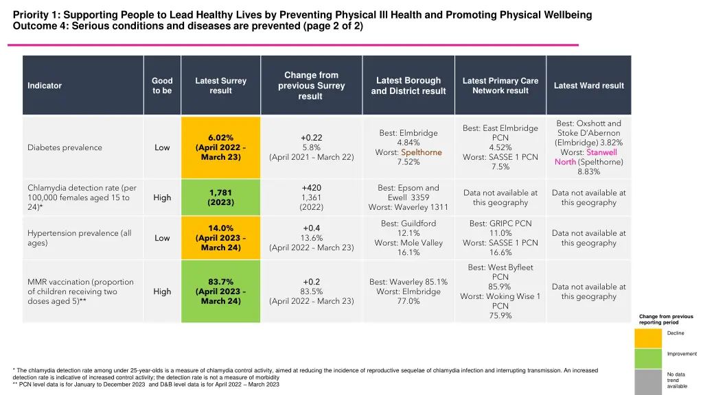 priority 1 supporting people to lead healthy 4