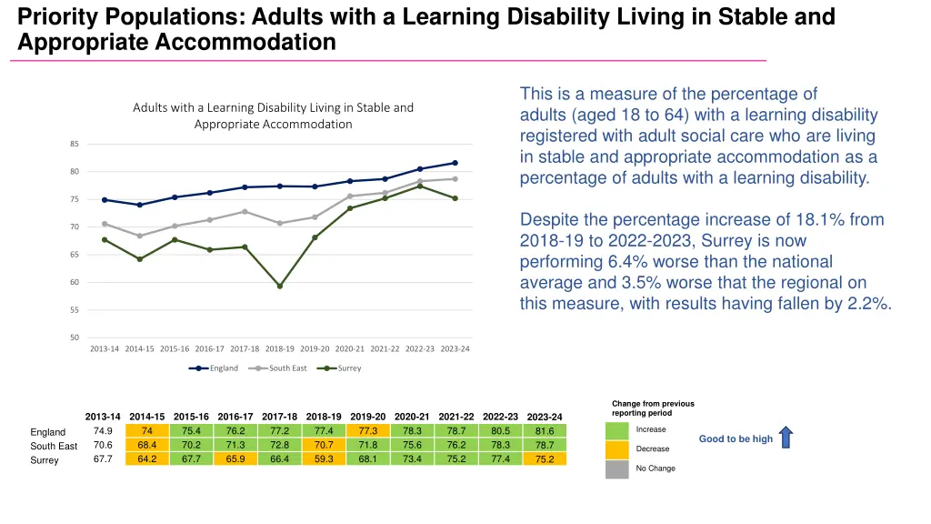 priority populations adults with a learning