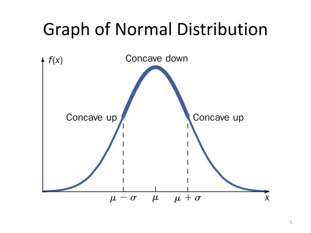 graph of normal distribution