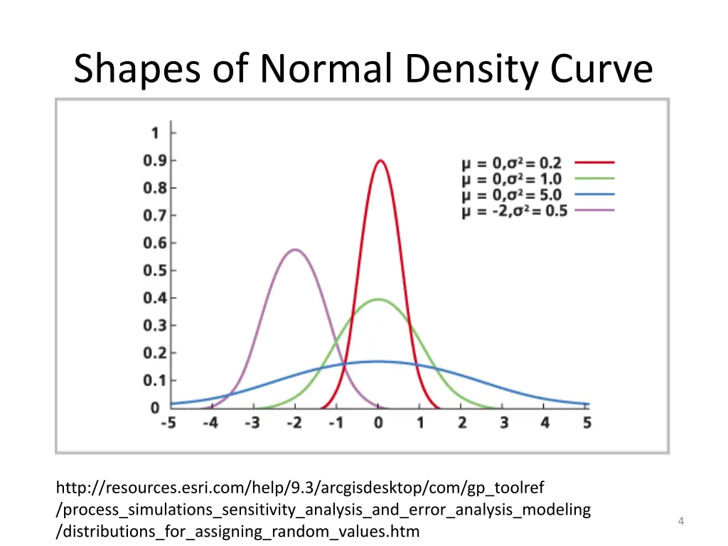 shapes of normal density curve