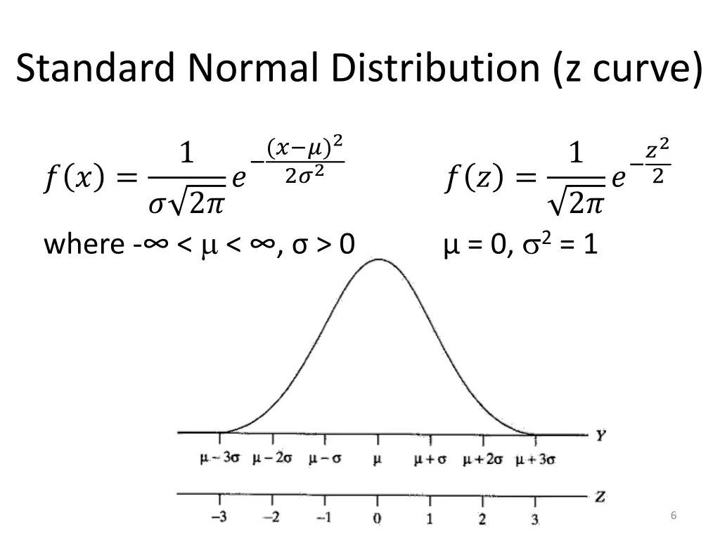 standard normal distribution z curve