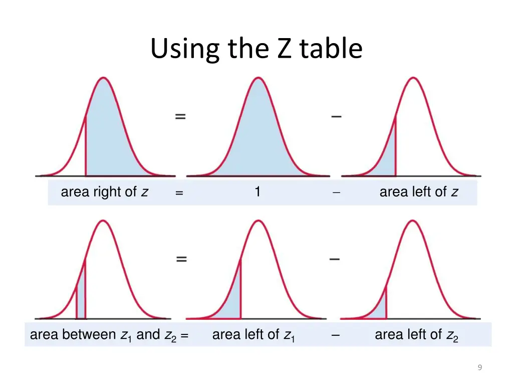 using the z table