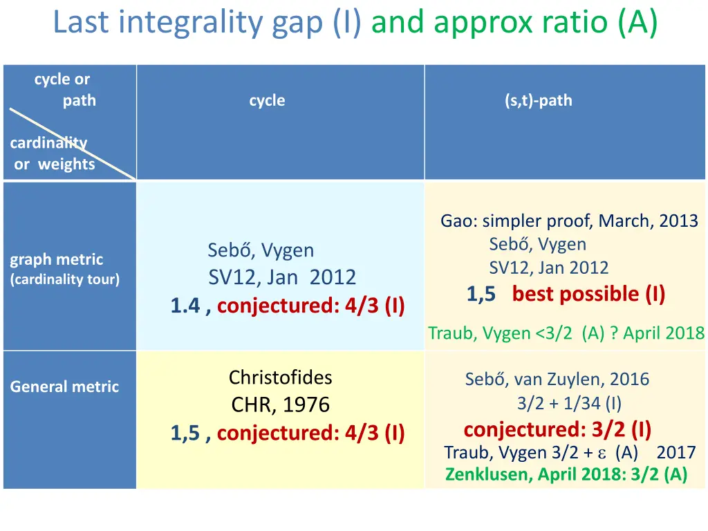 last integrality gap i and approx ratio a