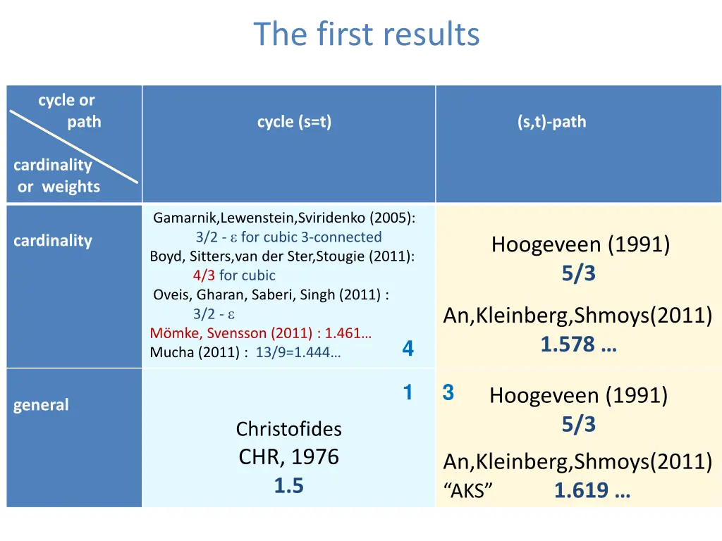 the first results