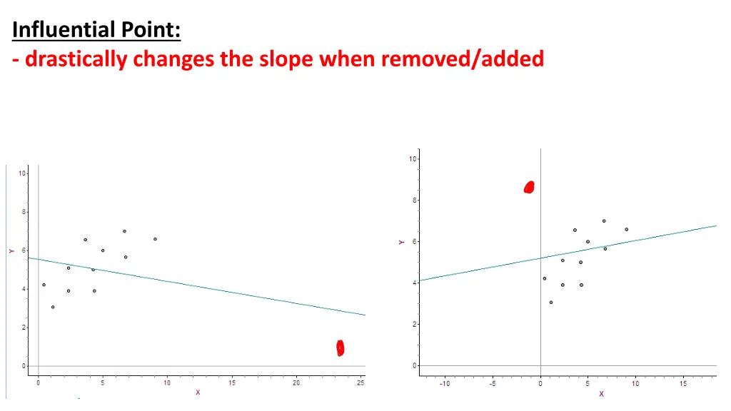 influential point drastically changes the slope