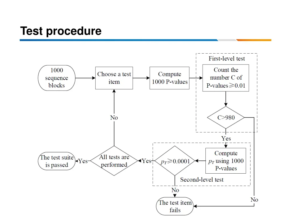 test procedure