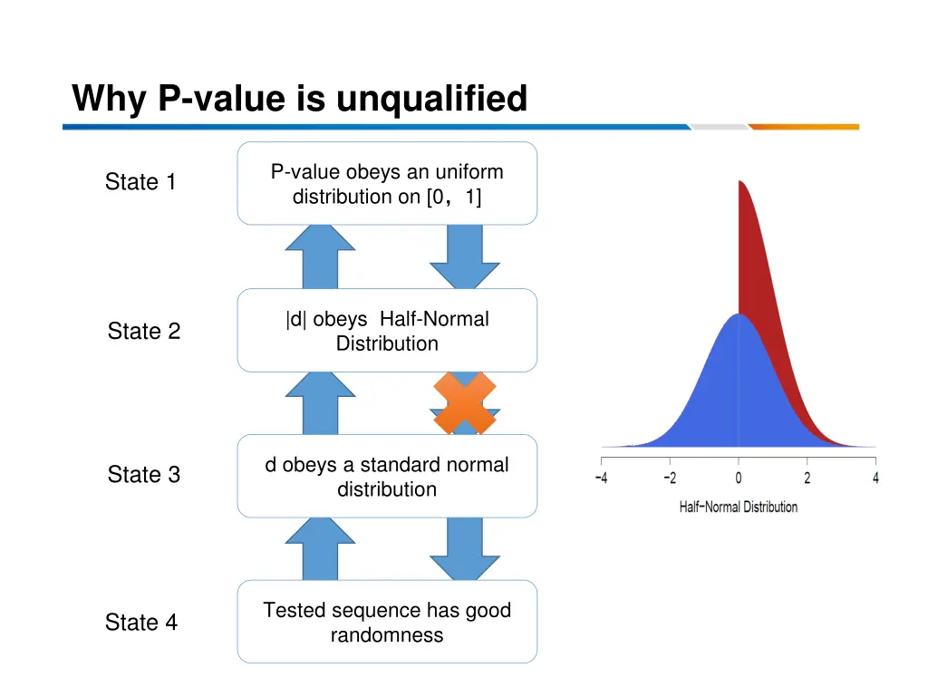 why p value is unqualified 1