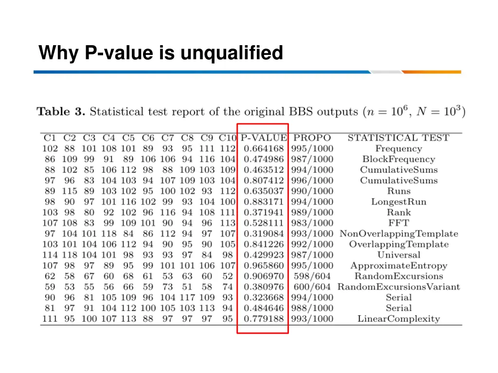 why p value is unqualified 4