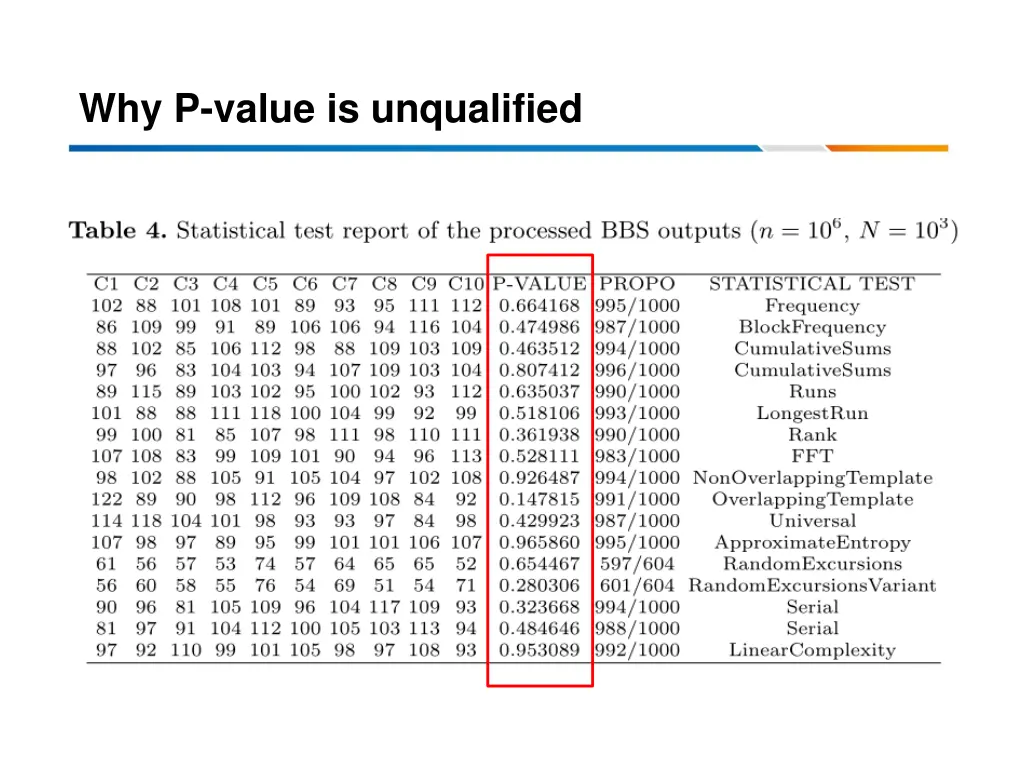 why p value is unqualified 5