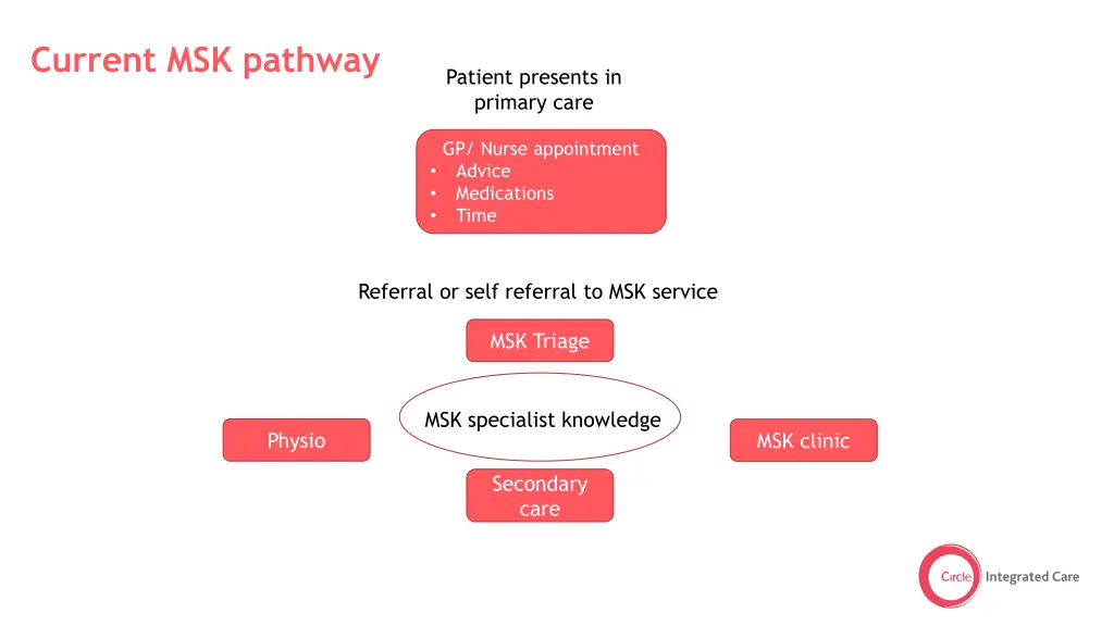 current msk pathway