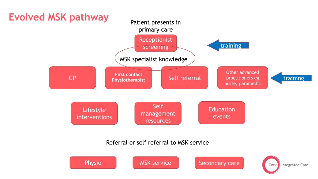 evolved msk pathway