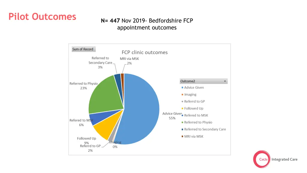 pilot outcomes