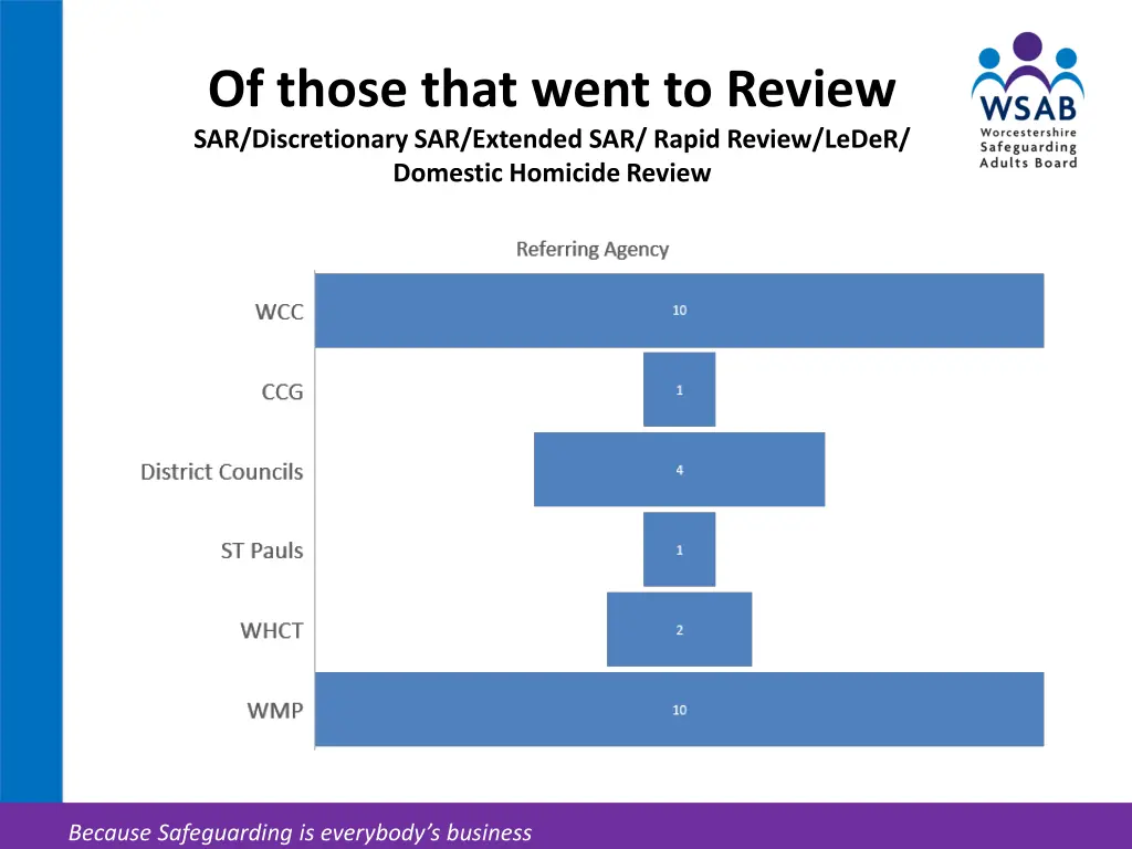 of those that went to review sar discretionary