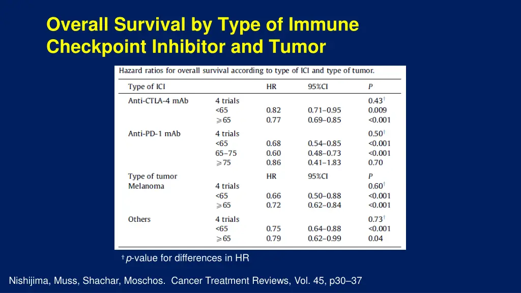 overall survival by type of immune checkpoint