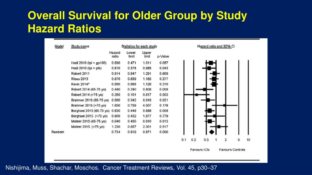 overall survival for older group by study hazard
