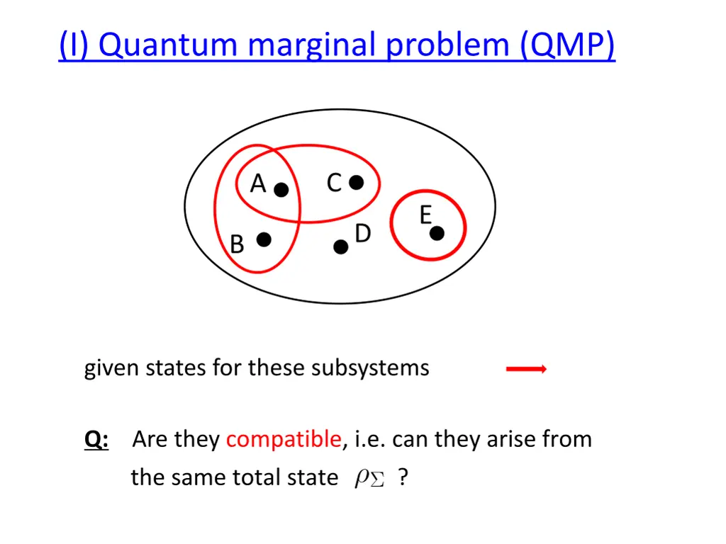 i quantum marginal problem qmp
