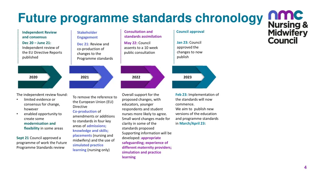 future programme standards chronology