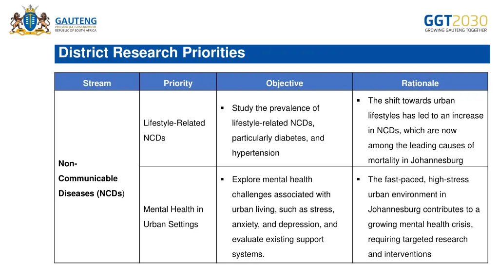district research priorities 1
