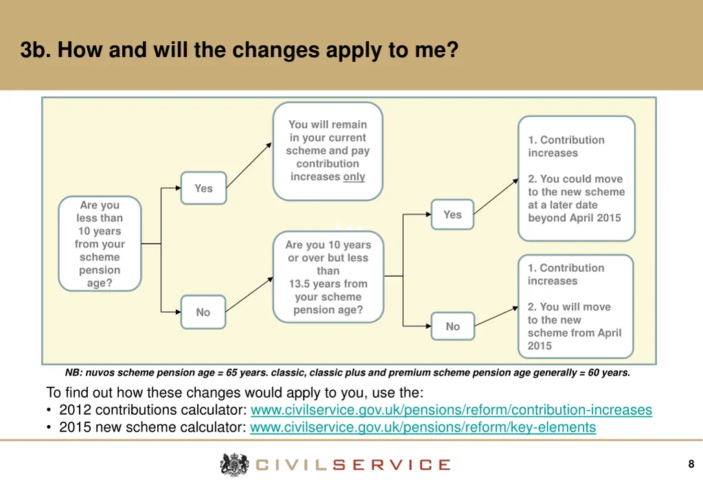 3b how and will the changes apply to me