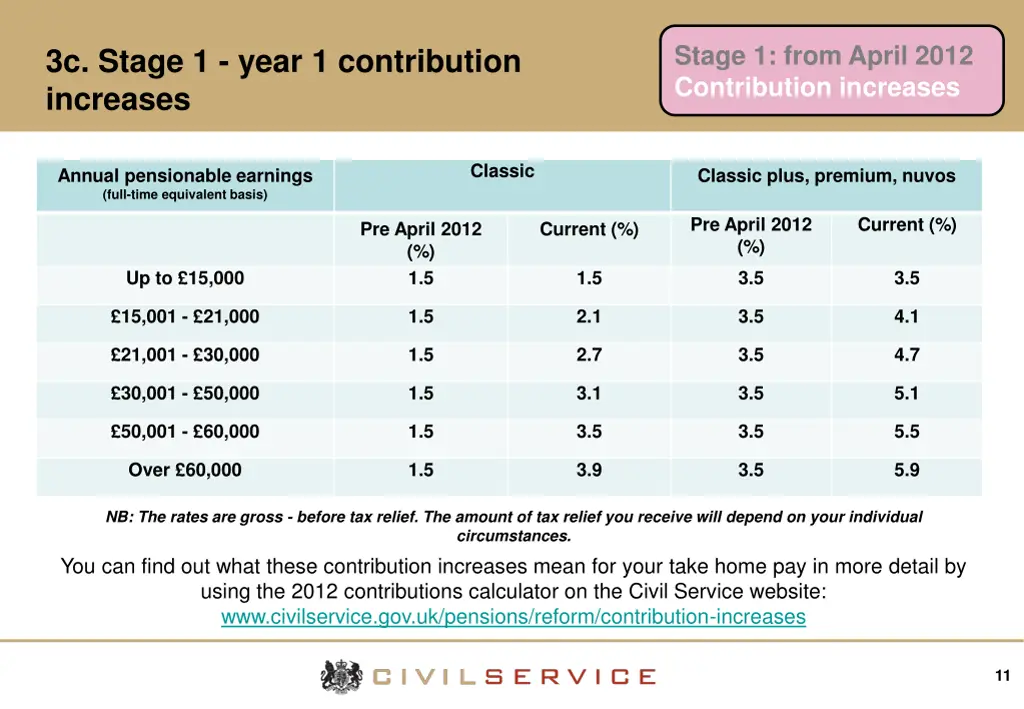 stage 1 from april 2012 contribution increases 2