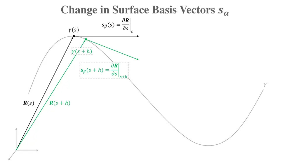 change in surface basis vectors 3