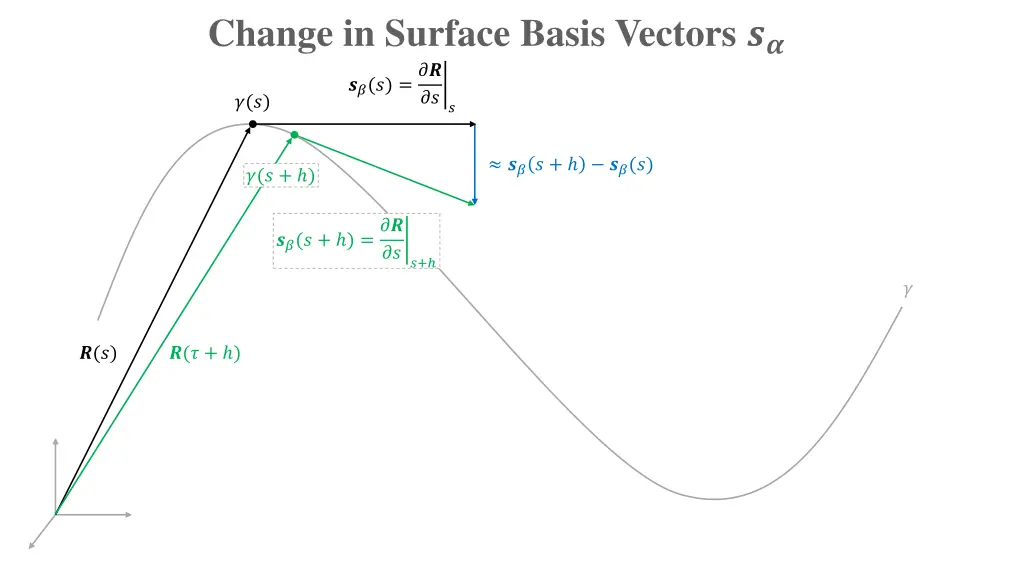 change in surface basis vectors 4