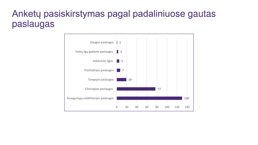anket pasiskirstymas pagal padaliniu ose gautas