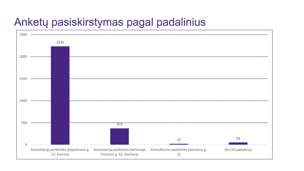 anket pasiskirstymas pagal padalinius