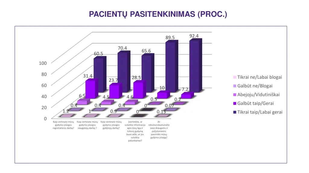 pacient p asitenkinimas proc