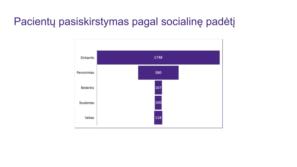 pacient pasiskirstymas pagal socialin pad t