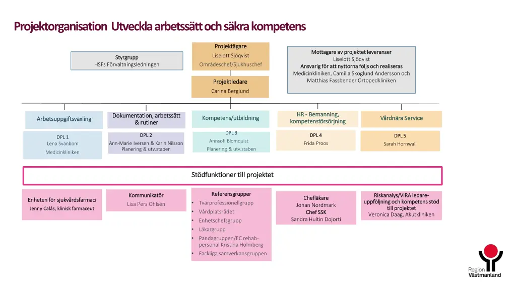projektorganisation utveckla arbetss