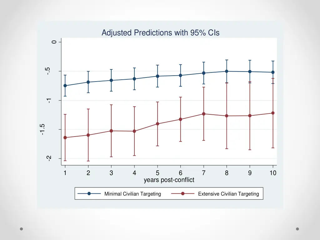 adjusted predictions with 95 cis